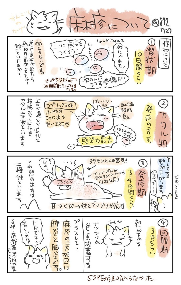 【麻疹について】ましん/はしか 麻疹ウイルス。5類感染症。感染力がすごく高い(日本では2019年流行 空気・飛沫・接触感染。潜伏期10-12日。 前駆期(カタル期)コプリック斑、発疹期、回復期。麻疹の二大死因は肺炎と脳炎。気道からのウイルス分離は前駆期の発熱時〜発疹の色素沈着らへん。対症療法