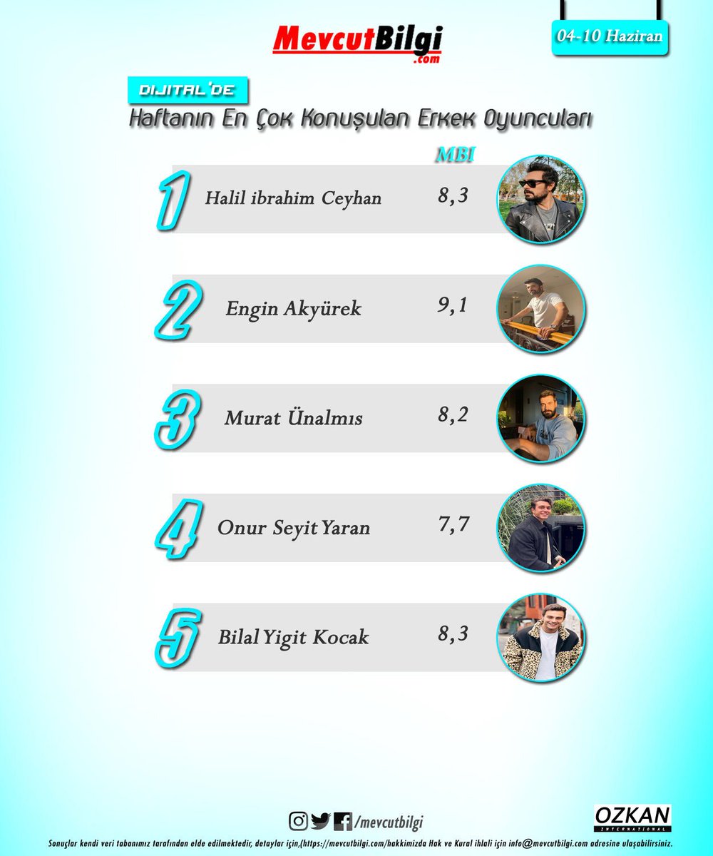 Haftanın en çok konuşulan erkek oyuncuları(04-10 Haziran)

1. #halilibrahimceyhan 
2. #enginakyürek 
3.#muratünalmış 
4. #onurseyityaran 
5. #bilalyiğitkoçak 
RTG: #mevcutbilgi
