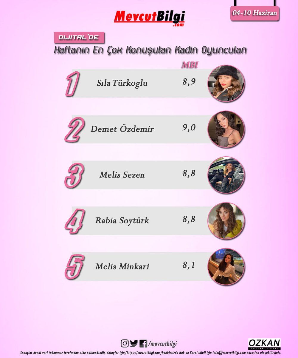 Haftanın en çok konuşulan kadın oyuncuları(4-10 Haziran)

1. #sılatürkoğlu 
2. #demetözdemir 
3. #melissezen 
4. #rabiasoytürk 
5. #melisminkari 
RTG: #mevcutbilgi