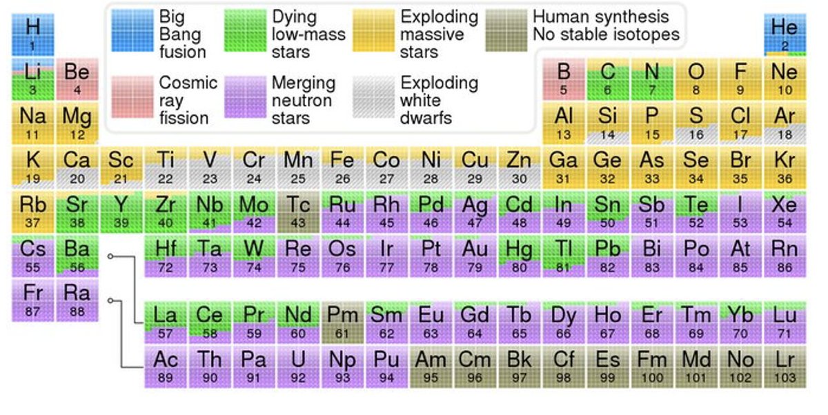 ¿Cuál es el origen de cada uno de los elementos químicos que conocemos? La tabla periódica es una disposición de los elementos químicos ordenados por su número atómico, su configuración de electrones y sus propiedades químicas (Credito: Cmglee; Data Jennifer Johnson (OSU)
