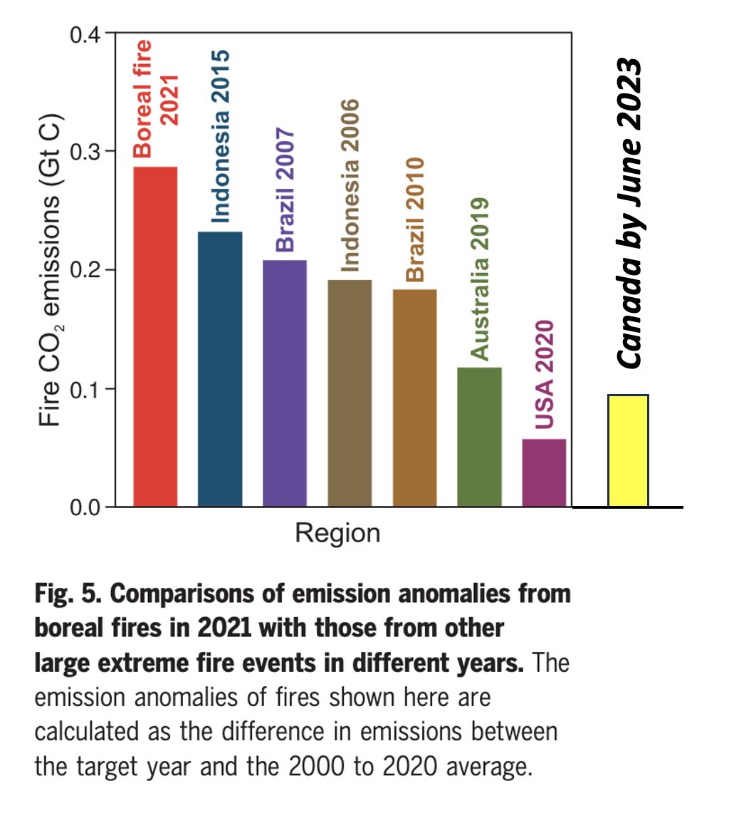 Philippe.ciais (@ciais_philippe) on Twitter photo Une comparaison des émissions de feux extrêmes annuels de 2021 et des feux début Juin 2023, avec les émissions annuelles des feux sur d’autres années extrêmes pour différentes régions <a href="/BoZheng18/">Bo Zheng</a> <a href="/MeaganPhelan/">Meagan Phelan</a> <a href="/ScienceMagazine/">Science Magazine</a> Une comparaison des émissions de feux extrêmes annuels de 2021 et des feux début Juin 2023, avec les émissions annuelles des feux sur d’autres années extrêmes pour différentes régions <a href="/BoZheng18/">Bo Zheng</a> <a href="/MeaganPhelan/">Meagan Phelan</a> <a href="/ScienceMagazine/">Science Magazine</a>