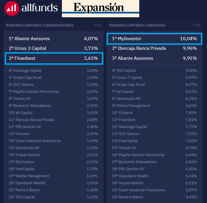 Clasificación a 11 de junio del concurso de gestión de cartera de #fondosdeinversión del Expansión
👉<a href="/MyInvestorES/">MyInvestor</a> y <a href="/Finanbest_com/">Finanbest</a> en el podio provisional🙌😎

🥇MyInvestor cartera Musical indexada: 1º 
categoría agresiva 

🥉Finanbest Profile híbrida: 3º 
categoría conservadora