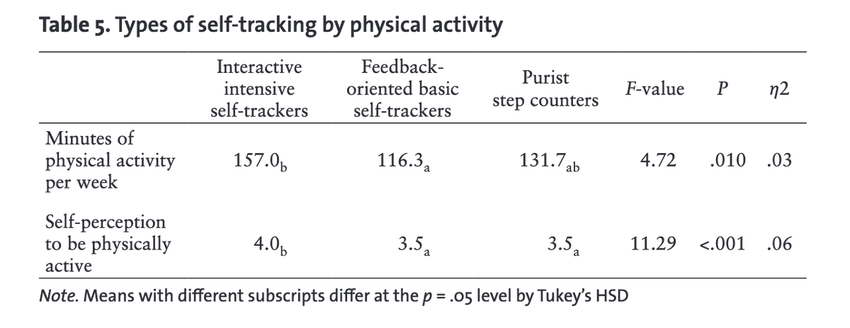 scm_editor's tweet photo. Have you already counted your steps today? Are you an interactive intensive self-tracker? Find out more in @vkarnowski’s & @D_Reifegerste’s empirically based typology of #SelfTracking usage: https://t.co/sKxideYr9E https://t.co/GS8b92YgrR