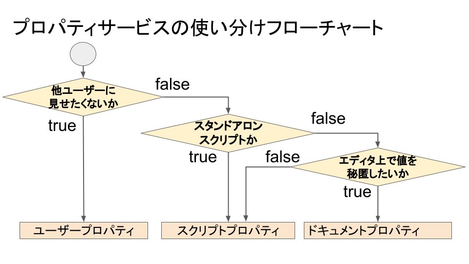 gas_seo's tweet image. GASのプロパティサービス3種類を改めて学習
①ユーザープロパティ
②スクリプトプロパティ
③ドキュメントプロパティ
どのプロパティを使うか使い分けをフローチャートにしてみた。
基本、他のユーザーと共有したいかどうかだけど、エディタ上で見せたくないかも使い分けポイント
#GoogleAppsScript