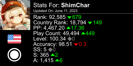 OkayShimmy's tweet photo. osu! stats for player ShimChar automatically generated by https://t.co/wWCq4HEAvg #ProsuTweetPoster https://t.co/DwLQTcbSF7