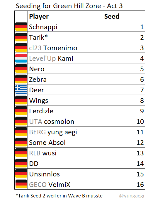 aegi on X: Preliminary Seeding for Green Hill Zone - Act 3   / X