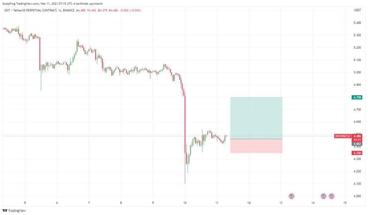 11.06.2023

DOT/USDT LONG 

Grş:    4,462
Stp:    4,350
Hdf:   4,798

Analiz @Scalp_Frog

Analizlerimiz yatırım tavsiyesi değildir.