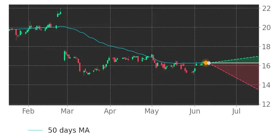 Tickeron's tweet image. Wow this is a big change! $TGNA price exceeded its 50-day Moving Average. #TEGNA srnk.us/go/4718875