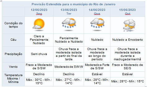 ☀️PRÓXIMOS DIAS 🌧️ | O tempo ficará estável na cidade do Rio até a segunda-feira. A partir de terça, haverá aumento da nebulosidade, declínio da temperatura e previsão de chuva fraca a moderada. Ventos fracos a moderados, ocasionalmente fortes na quarta. bit.ly/42mDk07
