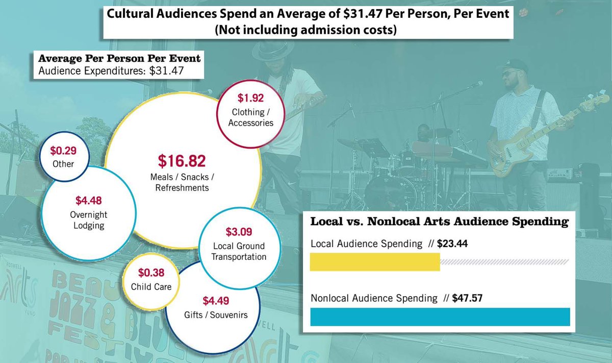 Supporting the performing arts means supporting your local economy. Audiences spend an average of $31.47 per person after ticket sales when attending performances in your area.

#RoswellArts #ArtAroundRoswell  #RoswellGA #WheninRoswell
@cityofroswellga @visitroswellga @recroswell