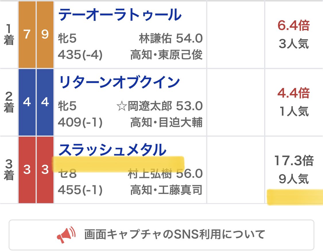 maria_0515_'s tweet photo. ㊗️高知ファイナル・無料予想㊗️

いいねとリツイート待ってる♪♪

💰9人気本命から4万馬券💰

◎スラッシュメタル   (17.3倍)🥉
▲リターンオブクイン (4.4倍)🥈
△テーオーラトゥール (6.4倍)🥇 https://t.co/ESVKGPY5da