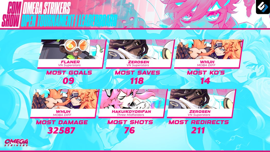 SEAesport's tweet photo. They all delivered! 💥
Check out these player highlights from the Omega Strikers Community Showdown Tournament 1!
Brought to you by @CGaming_SEA!
#SEArising | #CommunityShowdown https://t.co/8mDp0oXWH0