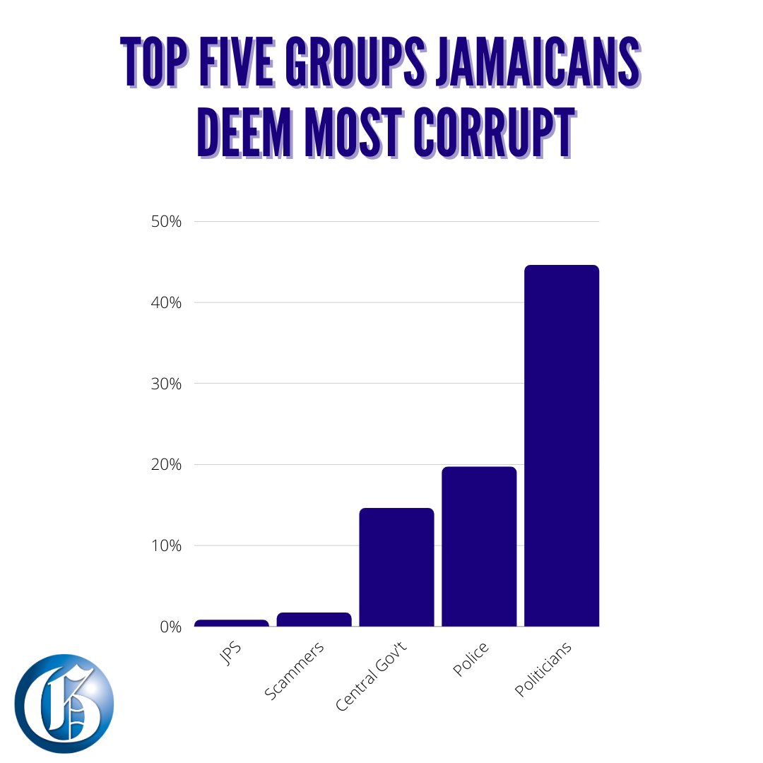 Jamaica Gleaner on Twitter "Politicians have surpassed the police as