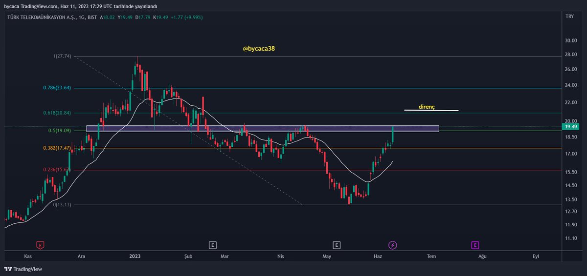 #TTKOM 
11 iş günü önce trade için 13.70 giriş seviyesi olarak belirttiğim hisse bugün %42 prim ile bulunduğu bölgenin üzerine atabilirse fibo değerleri takip edilebilir.
18 altı kapanış stop.
kendi analizinizi mutlaka yapın
@EFELERiiNEFESi3