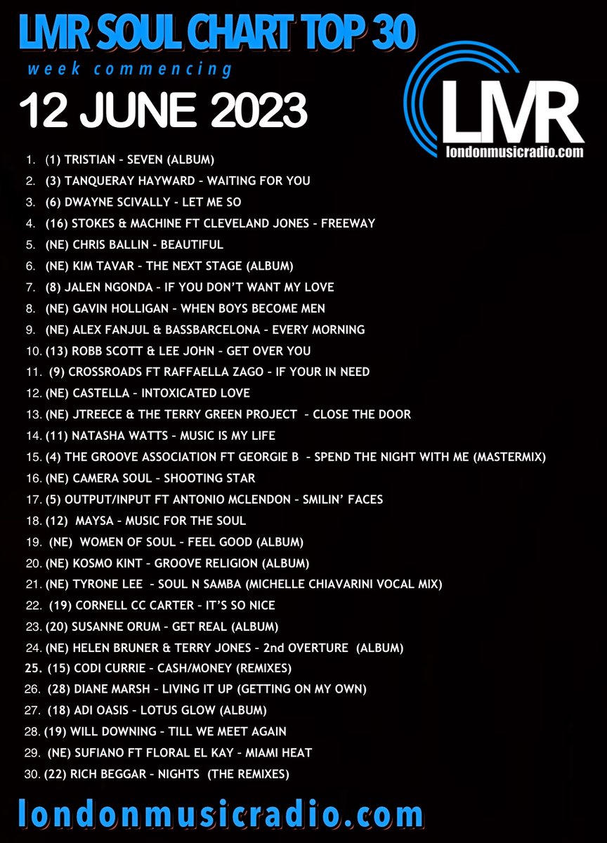 lmrradio's tweet photo. https://t.co/FPY9uGKGg6
GET CONNECTED - STAY CONNECTED #radio LISTEN LIVE : https://t.co/bb6zCaRsR2 @lmrradio #soulchart #chart #lmr https://t.co/xuwYZLJej1