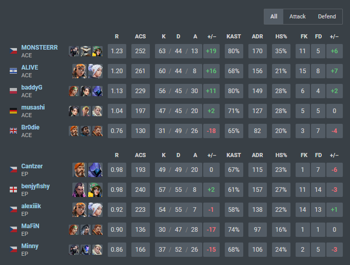 we lost 0-3 against <a href="/AcendClub/">ACEND CLUB</a> these guys are too good sadly :( we qualified for ascension play-ins but i have decided not to play it with Enterprise, more info on my future soon <3