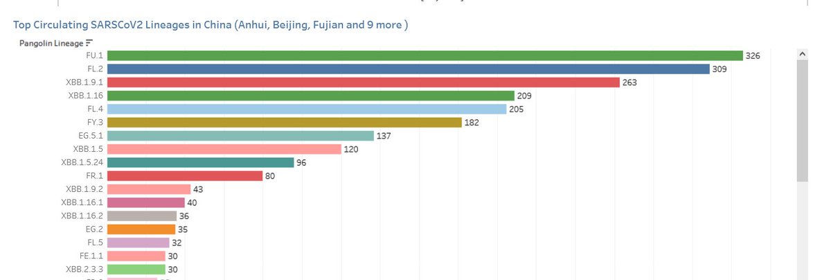 China:  FU.1 is now the most common Covid variant.

Easily outcompetes XBB.1.5, XBB.1.16 and XBB.1.9.2.

#SARSCoV2

H/t @RajlabN

public.tableau.com/app/profile/ra…