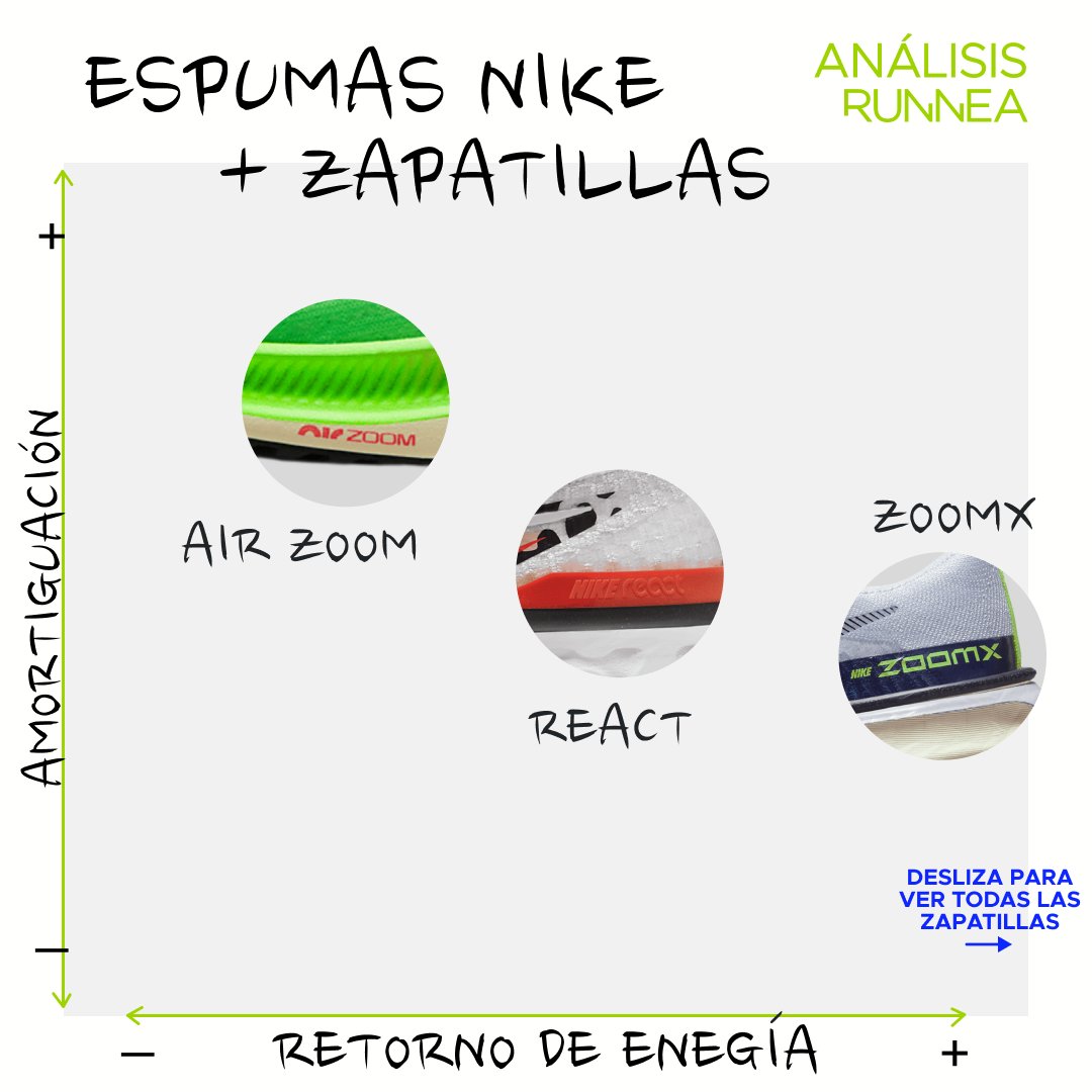 runnea_com's tweet photo. Análisis de las diferentes espumas de #nike 
🙌 aquí os traemos sus 3 principales espumas en zapatillas running: #nikeairzoom #nikereact #nikezoomx 
📈📉Además, os posicionamos los diferentes modelos 🔝
🧐¿Con cuál te quedas? https://t.co/tpvuPRqZdJ