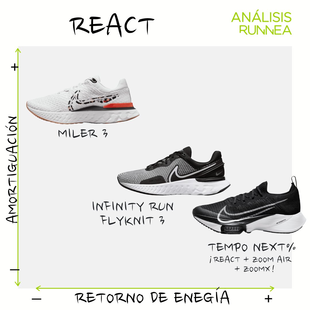 runnea_com's tweet photo. Análisis de las diferentes espumas de #nike 
🙌 aquí os traemos sus 3 principales espumas en zapatillas running: #nikeairzoom #nikereact #nikezoomx 
📈📉Además, os posicionamos los diferentes modelos 🔝
🧐¿Con cuál te quedas? https://t.co/tpvuPRqZdJ
