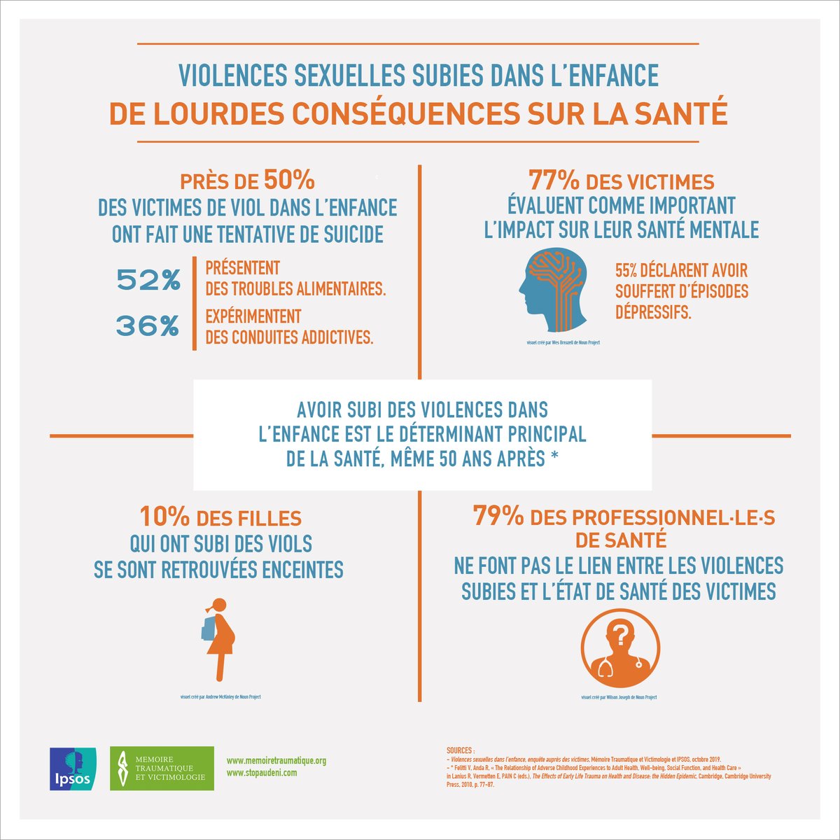 les #violencessexuelles faites aux enfants st extrêmement traumatisantes et st un pb de santé publique majeur (OMS). Sans protection ni soin elles ont de graves conséquences sur leur santé mentale et physiques à long terme  
or 83% des victimes ne st ni protégées ni reconnues