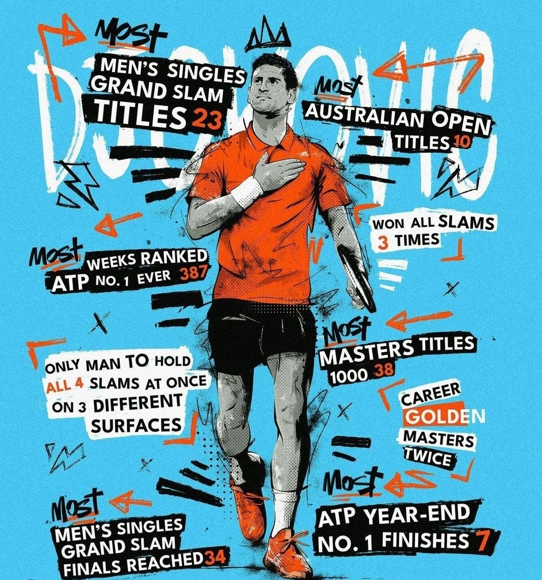 Novak Djokovic. Record breaker! 
23rd Grand Slam for him ✨️
#GOAT𓃵

#FrenchOpen2023 #Djokovic #RolandGarros2023