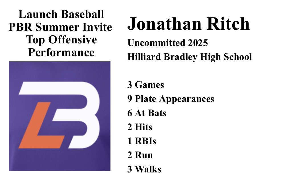 LaunchBaseball2025 (@launchbsbl2025) on Twitter photo Top Offensive Performer:
Uncommitted 2025 <a href="/jonathanritch22/">Jonathan Ritch</a> from <a href="/HBJagsBaseball/">Hilliard Bradley Jaguar Baseball</a> <a href="/PrepBaseballOH/">Prep Baseball Ohio</a> @PBROhioScout @PBR_Uncommitted <a href="/PG_Uncommitted/">PG_Uncommitted</a> <a href="/BUncommitted/">Baseball_Uncommitted</a> <a href="/TopPreps/">SPORTS NEWS, VIDEOS, GRAPHICS, EXPOSURE & MORE</a> <a href="/RoiRecruiting/">ROI Recruiting</a> Top Offensive Performer:
Uncommitted 2025 <a href="/jonathanritch22/">Jonathan Ritch</a> from <a href="/HBJagsBaseball/">Hilliard Bradley Jaguar Baseball</a> <a href="/PrepBaseballOH/">Prep Baseball Ohio</a> @PBROhioScout @PBR_Uncommitted <a href="/PG_Uncommitted/">PG_Uncommitted</a> <a href="/BUncommitted/">Baseball_Uncommitted</a> <a href="/TopPreps/">SPORTS NEWS, VIDEOS, GRAPHICS, EXPOSURE & MORE</a> <a href="/RoiRecruiting/">ROI Recruiting</a>