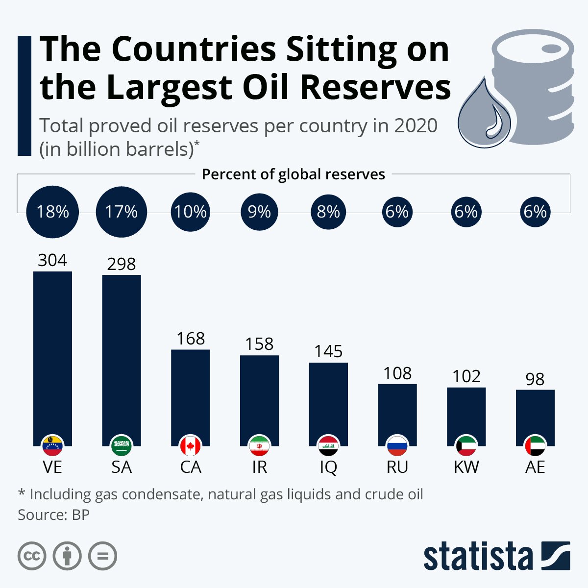 george__mack's tweet photo. 6. Venezuela's Oil Reserves

Everyone knows how oil rich Saudi Arabia is.

Venezuela has more oil -- but in 2021, 75% of its population lived in extreme poverty.

Mungers inversion: If you want to run a country, study Venezuela and avoid that. https://t.co/2GK8X6ErVo