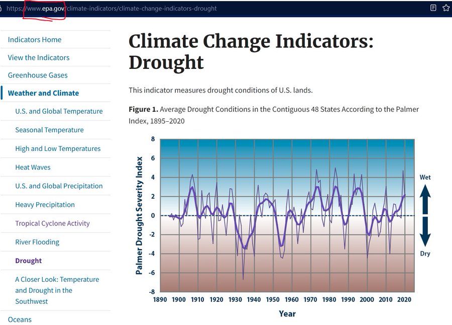 @brixwe @PaulaRed62 ‘Climate Activists’ don’t cite facts, just hysteria!
EPA: droughts near their LOWEST levels the past 130 years
CSU: extreme weather is near its LOWEST level of the past 40+ years
EPA: wildfires are DOWN the past 35 years
Believers of Man-made ‘Climate Change’ are science deniers.