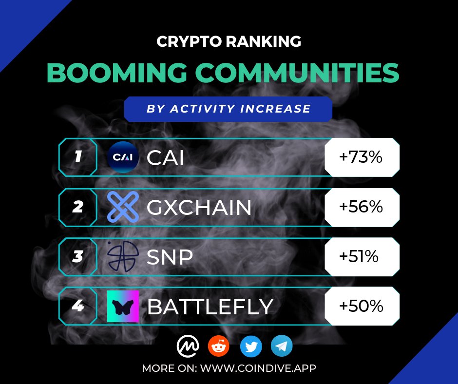 🚀Top 4 Crypto Community Gainers!📈
1️⃣#CAI ($CAI) +73% 🌟
2️⃣#GXCHAIN ($GXC) +56% 🎉
3️⃣#SNP ($SNP) +51% 🔥
4️⃣#BATTLEFLY ($GFLY) +50% 💥

Don't miss the trend! Follow these projects for soaring community involvement!👀 #cryptocurrency #altcoins #communitygrowth📊