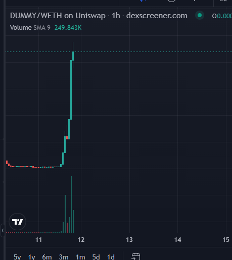 $DUMMY IS WAKING UP

I've been accumulating this one since call and noticed that $DUMMY is starting to trend on twitter👀

I also heard that TIER 1 exhange listing is behind the corner and the CHINESE WHALES are APING IN

The dev here is definetely a CHEF.

LETS #SENDIT…