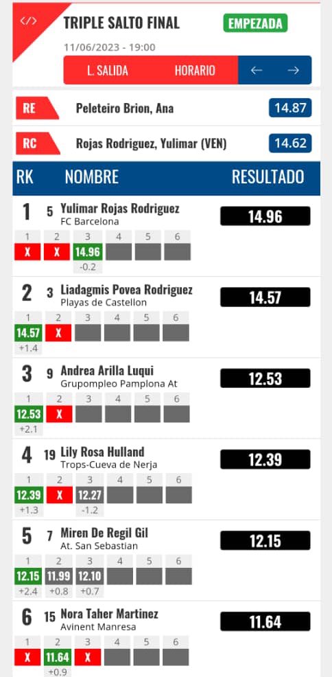 Tras dos nulos, Yulimar Rojas lidera la competencia de triple salto en Vallehermoso de la #LigaIberdrola.

✔️ 14.96 m