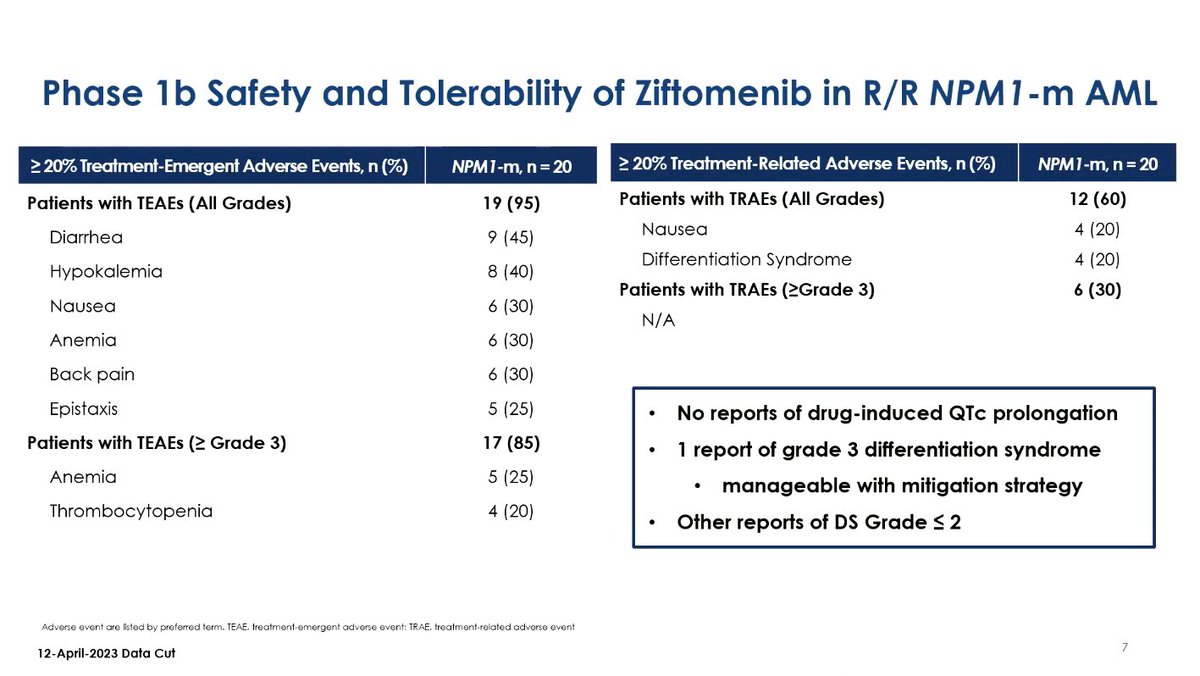 AML_Hub's tweet image. CONGRESS #EHA2023 | Amir Fathi @MassGeneralNews presents Ph 1 KOMET-001 study results showing ziftomenib was well tolerated in pts with R/R NPM1-m #AML. DS events were clinical manageable. CR was 35%; median DoR was 8.2 mo with MRD clearance of NPM1-m &amp;amp; key co-mutations.
#leusm