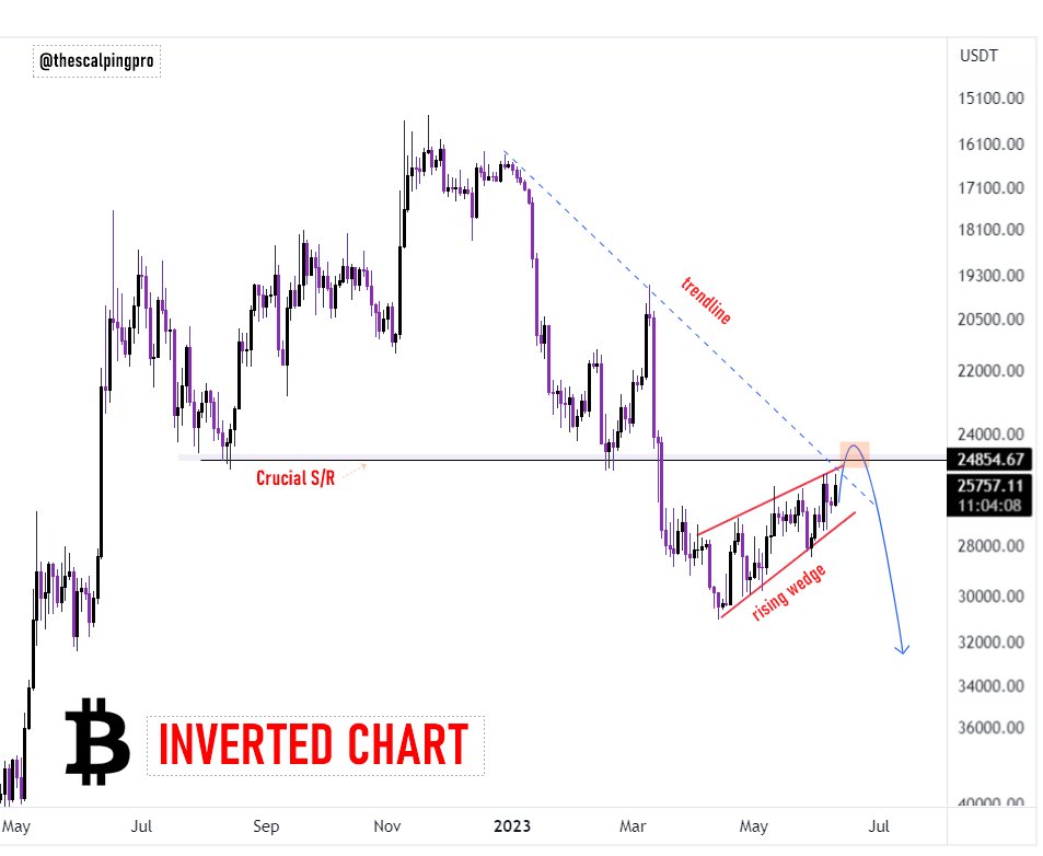 thescalpingpro's tweet photo. #Bitcoin ✍️

$BTC is forming a bearish pattern near a critical resistance zone! Its over guys🫡

#BTC #Crypto https://t.co/1kXa8wxDIU