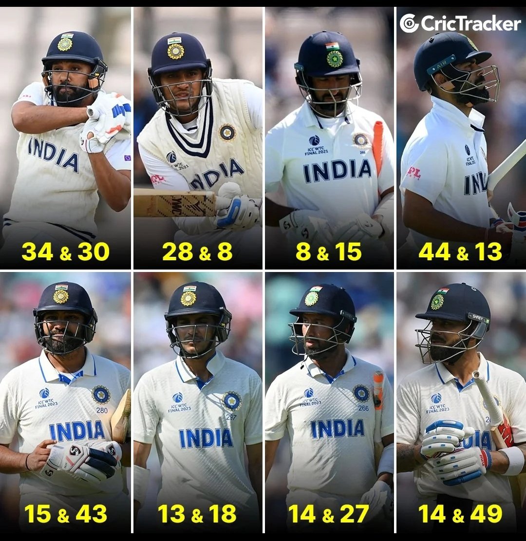 Kathan_bhattt's tweet photo. The Indian batting line-up can't even stand one single day in front of Aussies bowlers..
 Well deserved australia....

#WTCFinals 
#INDvsAUS https://t.co/jTW9Zekc9t
