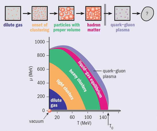 ToughSf's tweet photo. What is the maximum temperature of matter?
Yes, it exists. 
The Hagedorn temperature at 1,700,000,000,000 Kelvin is the point where all matter evaporates into quarks. Adding more energy just makes more quark–antiquark pairs pop into existence rather than making things hotter. https://t.co/NUBJ4w2ScL