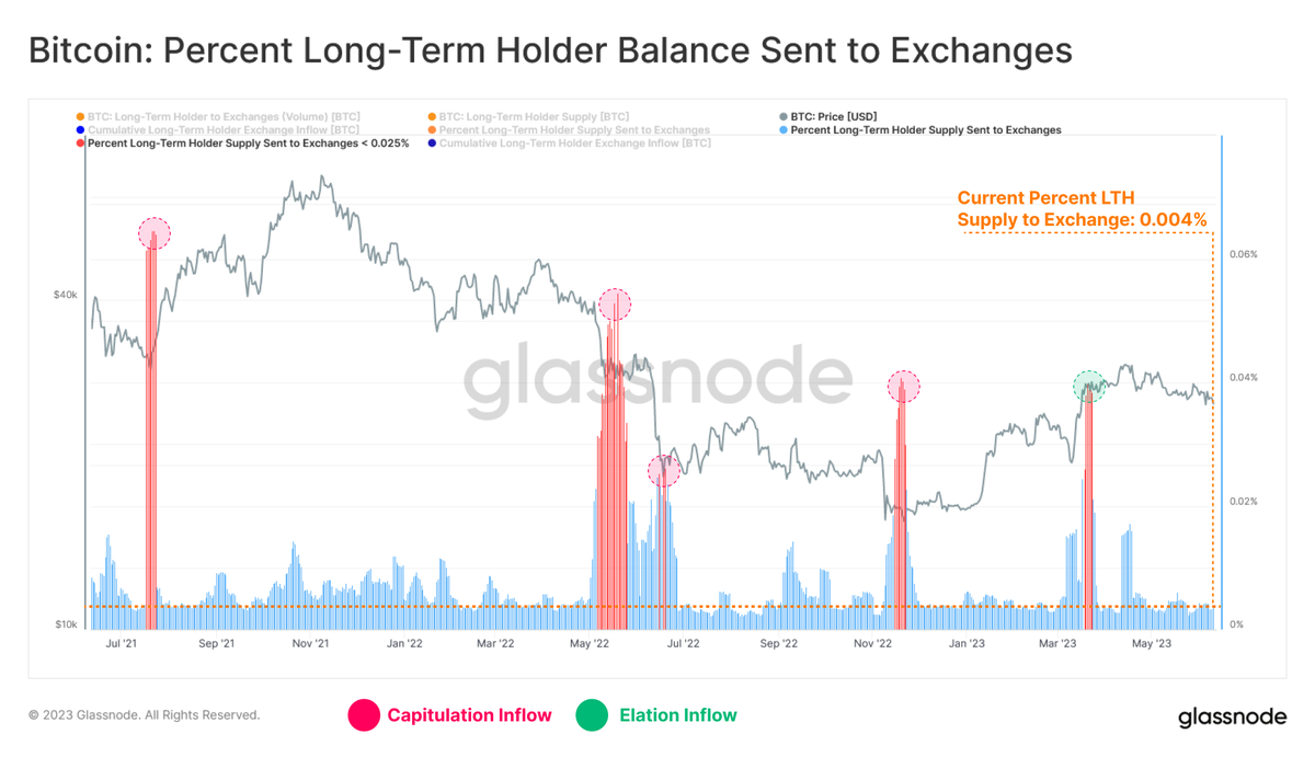 The percentage of #Bitcoin Long-Term Holder Supply sent to Exchanges  remains extremely quiet at 0.004%. This highlights the profound inactivity  of the cohort amidst elevated market distress, remaining indifferent to the  #Binance