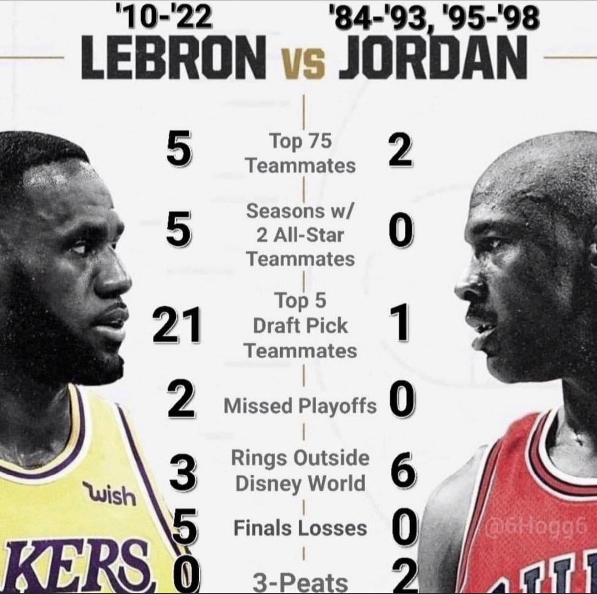 Michael Jordan did MORE in LESS time and with LESS help than LeBron James