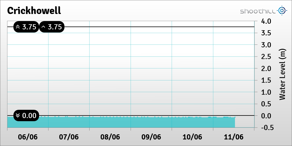 On 11/06/23 at 12:45 the river level was -0.07m.