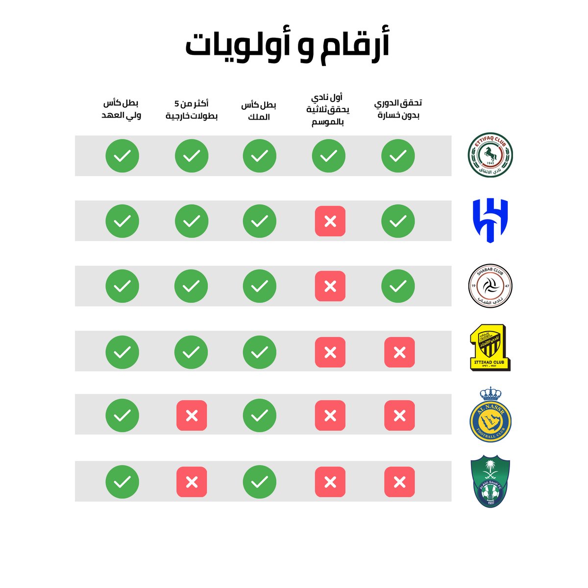 B0TMUS's tweet photo. إنجازات الأندية السعودية! 👍
#الاتفاق
#الهلال
#الشباب   
#الاتحاد 
#النصر
#الاهلي https://t.co/pgR2Q1J9eB