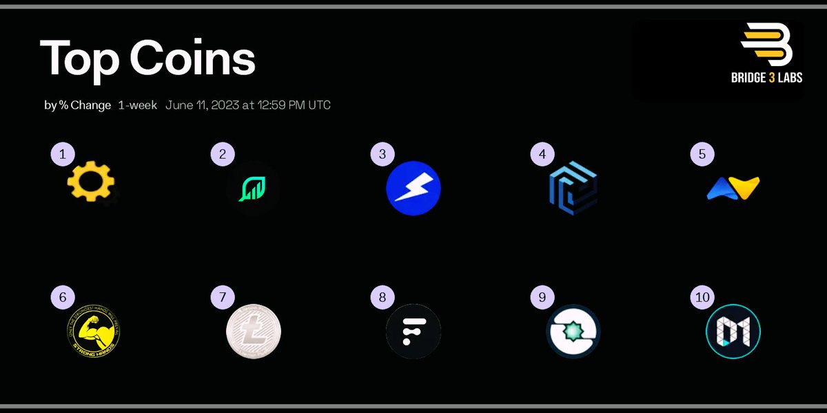 ioF0cus's tweet photo. 📌//3
Time for the 📝 Winners List ⤵️
Most memes... some use cases
Top 10 coins by 1-week % change
$ulg #ultragate
$gro #growthdefi
$swift #swiftcash
$nbc #niobiumcoin
$lcs #localcoinswap
$shnd #stronghands
$lcp #litecoinplus
$fyz #fyooz
$instar #insightsnetwork
$dam #datamine https://t.co/ahL462Lilm