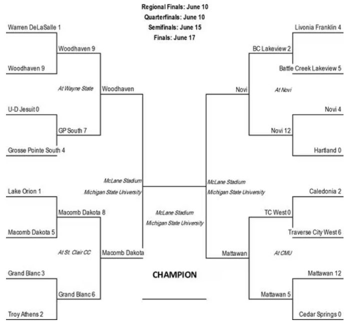 WoodhavenHigh's tweet photo. Baseball’s updated playoff bracket. #WarriorStrong https://t.co/aAD1Qi2F7q