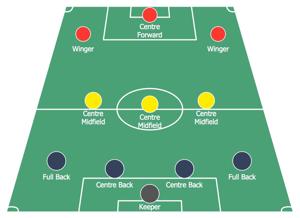 The 4-3-3 formation, a thread 🧵: