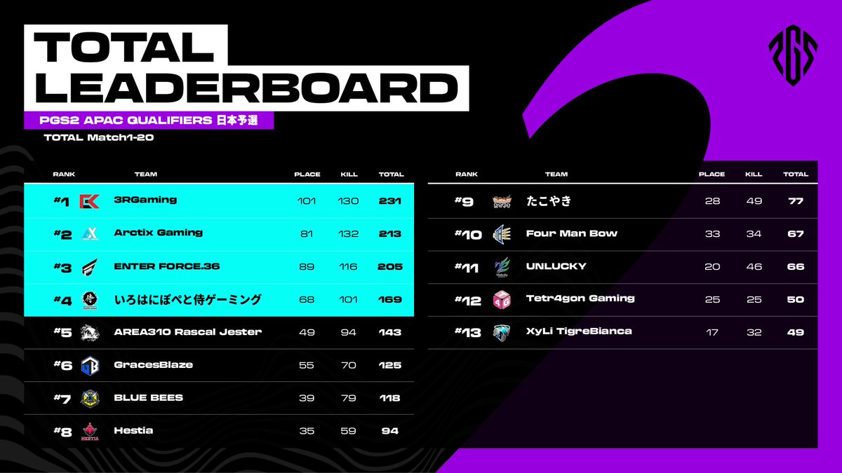 PUBG Esports JAPAN on Twitter "🔥PGS2 APAC Qualifiers 日本予選🔥 MATCH20の結果