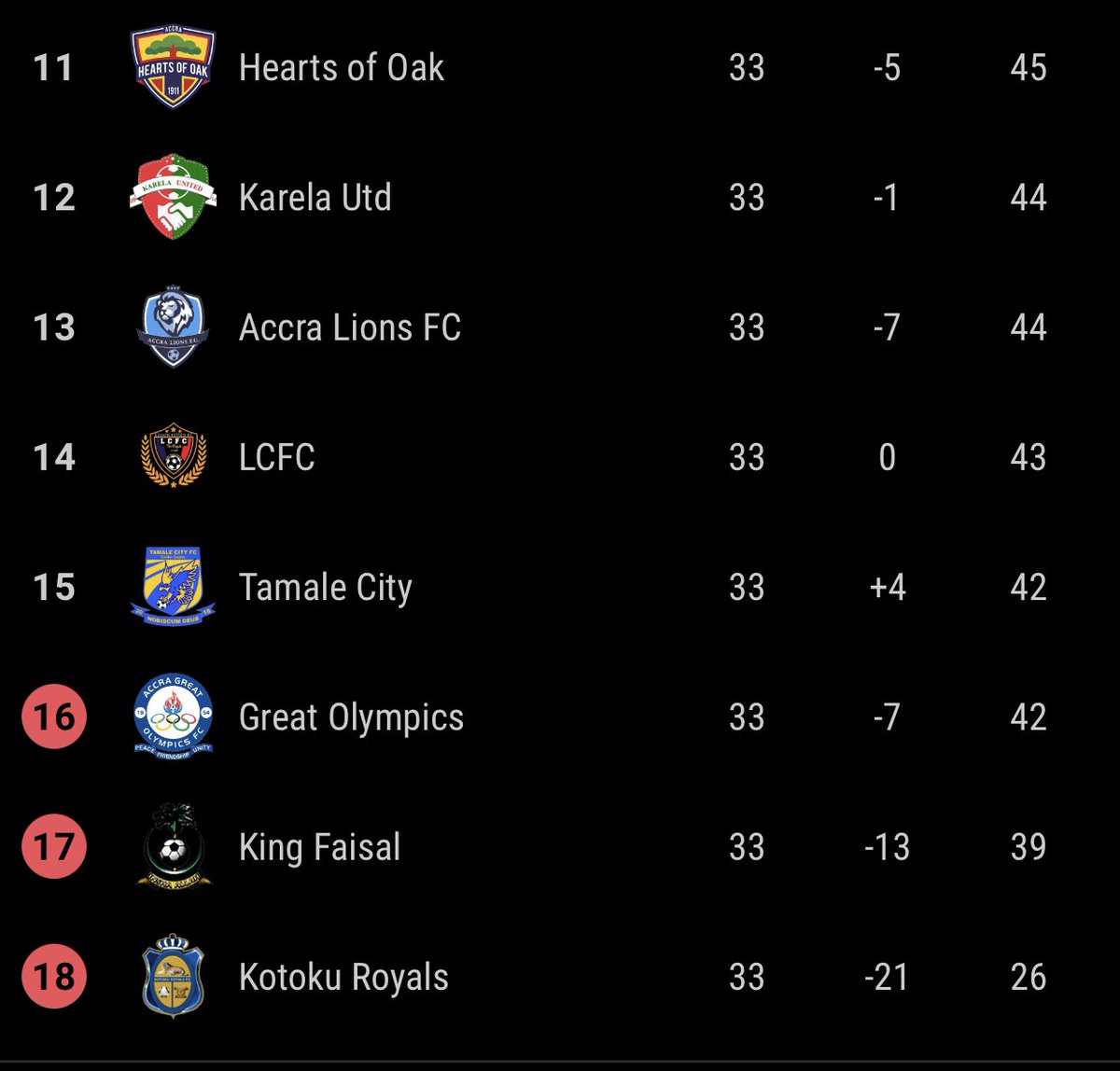 GTV_Ghana's tweet photo. The candidates for relegation from the Ghana Premier League.
Who is going down in with King Faisal and Kotoku Royals?
#GHFootball
#GPL https://t.co/fHRPrTS9Sf
