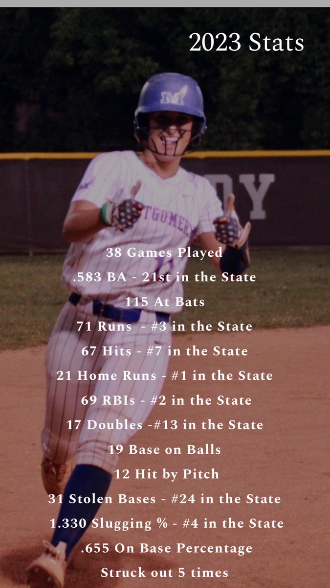 ReaghanOney11's tweet photo. It has been a great season! Before every year I set goals for my self and this year I accomplished them! 
#1 in the State for Home Runs
Class 3A 1st Team All State
10th Region Player of the Year
All Region
All District 
And the best part is…I’m not done yet @EliGehnTV @ForceSouthern @ExtraInningSB @LalondeSoftball @riseupsports1 @MikeSportShots @MC_Lady_Indians @NCAASoftball