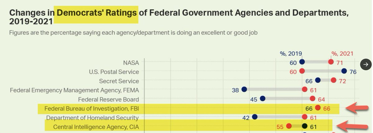 Sometimes you have to step back and tip your hat to the extraordinary propaganda success of your adversaries. Turning the CIA, FBI and the US/NATO war machine into the central cause of the Western liberal-left - not just politically but culturally - is genius even if evil.