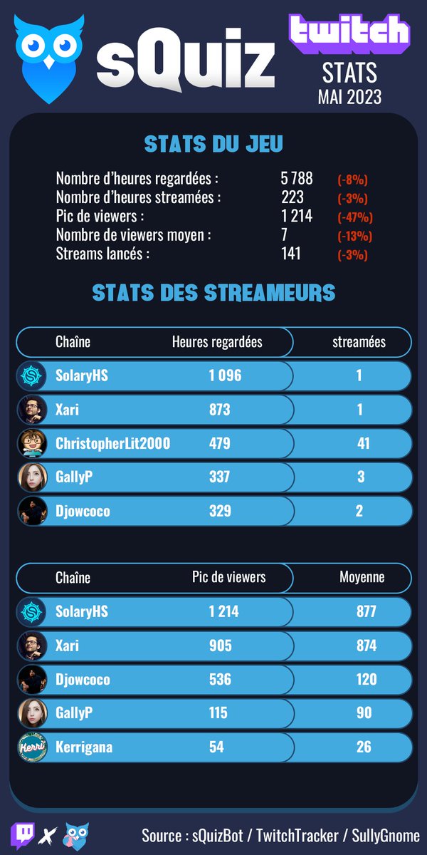 squizgg's tweet photo. Elle a un peu de retard, mais voici l'infographie des statistiques Twitch d'sQuiz en mai ! #sQuiz 🦉 https://t.co/ayqHcM4pro