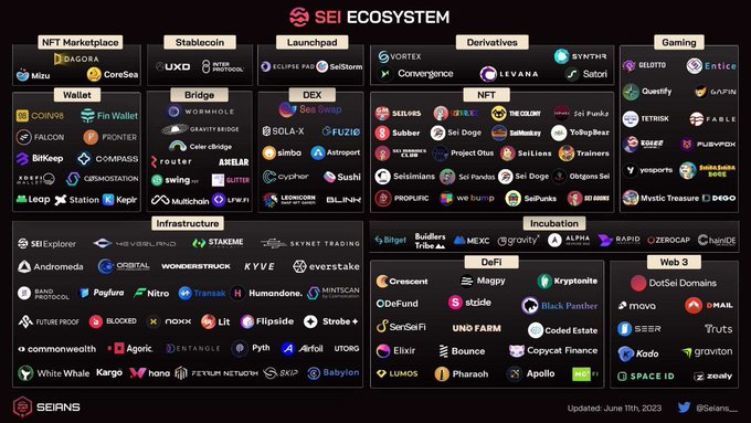 Sei_Global's tweet photo. Ecosystem @SeiNetwork https://t.co/ybW7QDBHjs