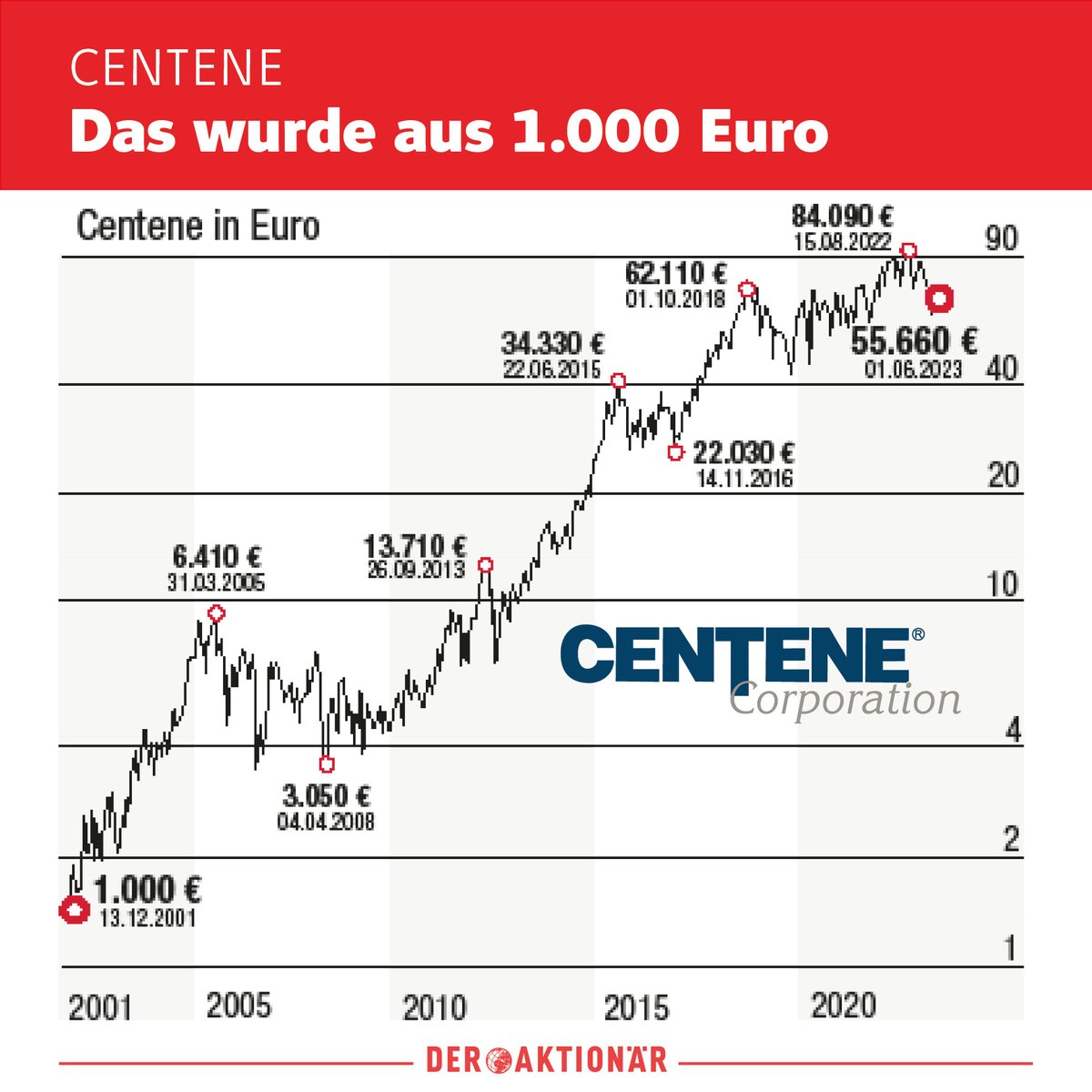 aktionaer's tweet image. #waswurdeaus #centene