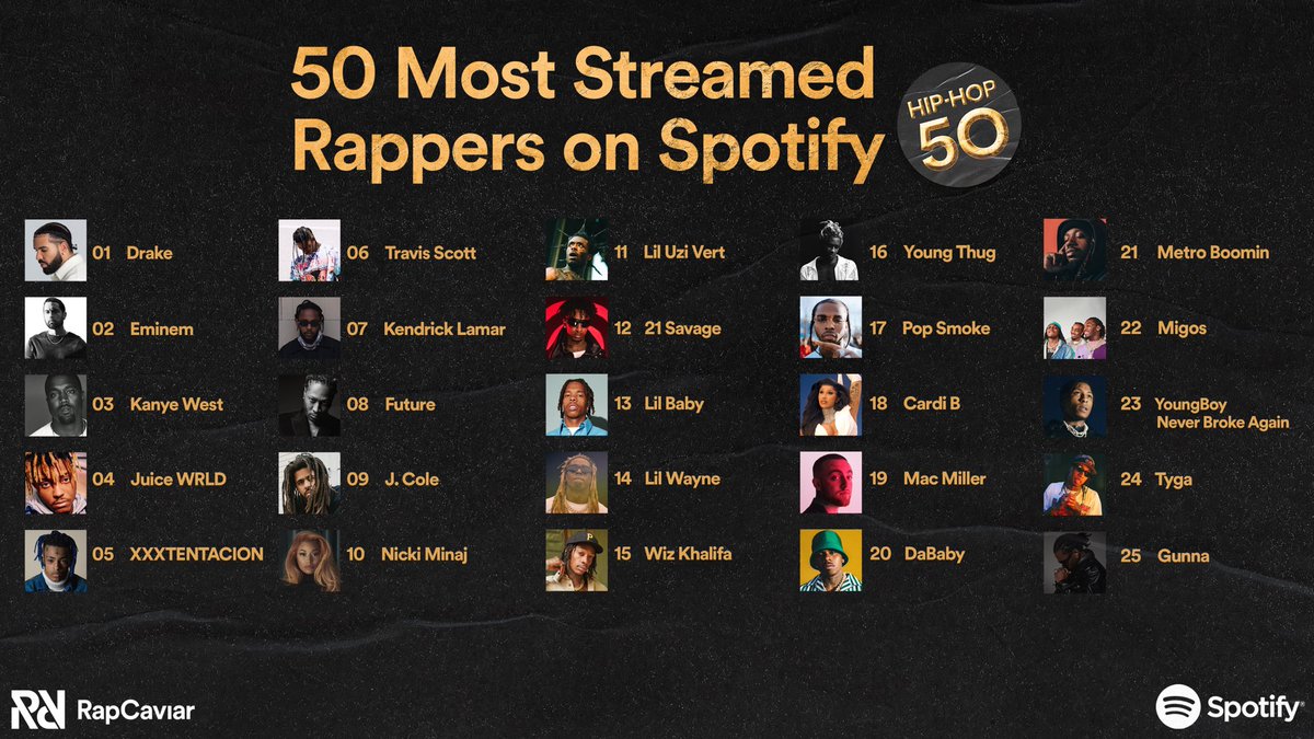 Chart Data On Twitter Spotify Reveals Most Streamed Rappers In The chart-data-on-twitter-spotify-reveals-most-streamed-rappers-in-the